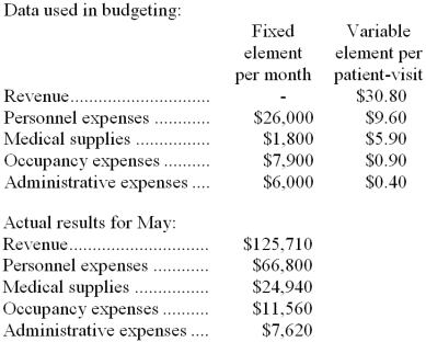 Kary Clinic uses patient-visits as its measure of activity. During May, the clinic budgeted for 3,800 patient-visits, but its actual level of activity was 4,100 patient-visits. The clinic has provided the following data concerning the formulas used in its budgeting and its actual results for May:    Required: Prepare a report showing the clinic's revenue and spending variances for May. Label each variance as favorable (F) or unfavorable (U).
