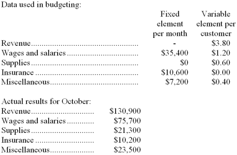Squillace Corporation uses customers served as its measure of activity. During October, the company budgeted for 38,000 customers, but actually served 35,000 customers. The company has provided the following data concerning the formulas used in its budgeting and its actual results for October:    Required: Prepare the company's flexible budget performance report for October. Label each variance as favorable (F) or unfavorable (U).
