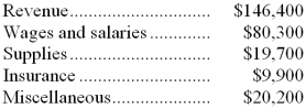 Guy Corporation uses customers served as its measure of activity. During January, the company budgeted for 32,000 customers, but actually served 35,000 customers. The company uses the following revenue and cost formulas in its budgeting, where q is the number of customers served: Revenue: $4.20q Wages and salaries: $33,900 + $1.40q Supplies: $0.60q Insurance: $10,000 Miscellaneous: $7,000 + $0.40q The company reported the following actual results for January:    Required: Prepare the company's flexible budget performance report for January. Label each variance as favorable (F) or unfavorable (U).