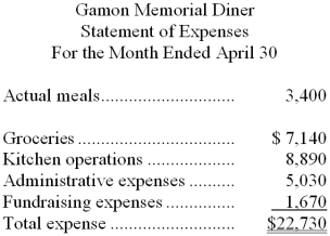 Gamon Memorial Diner is a charity supported by donations that provides free meals to the homeless. The diner's budget for April was based on 3,600 meals. The diner's director has provided the following cost formulas to use in budgets:    The director has also provided the diner's statement of actual expenses for the month:    Required: Prepare a flexible budget performance report showing both the activity variances and the spending variances for each of the expenses and for total expenses for April. Label each variance as favorable (F) or unfavorable (U).