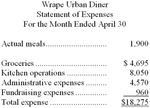 Wrape Urban Diner is a charity supported by donations that provides free meals to the homeless. The diner's budget for April was based on 2,100 meals. The diner's director has provided the following cost data to use in the budget: groceries, $2.55 per meal; kitchen operations, $4,700 per month plus $1.70 per meal; administrative expenses, $3,300 per month plus $0.60 per meal; and fundraising expenses, $1,000 per month. The director has also provided the diner's statement of actual expenses for the month:    Required: Prepare a flexible budget performance report showing both the activity variances and the spending variances for each of the expenses and for total expenses for April. Label each variance as favorable (F) or unfavorable (U).