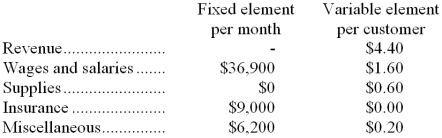 Therrien Corporation bases its budgets on the activity measure customers served. During September, the company plans to serve 30,000 customers. The company has provided the following data concerning the formulas it uses in its budgeting:    Required: Prepare the company's planning budget for September.