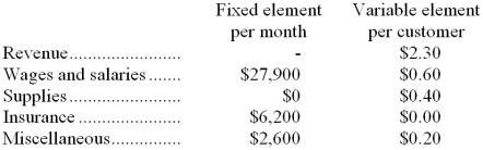 Novielli Corporation bases its budgets on the activity measure customers served. During November, the company planned to serve 39,000 customers, but actually served 44,000 customers. The company has provided the following data concerning the formulas it uses in its budgeting:    Required: Prepare the company's flexible budget for November based on the actual level of activity for the month.