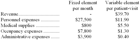Gramling Clinic bases its budgets on patient-visits. During July, the clinic plans for a level of activity of 2,500 patient-visits. The clinic has provided the following data concerning the formulas it uses in its budgeting:    Required: Prepare the clinic's planning budget for July.