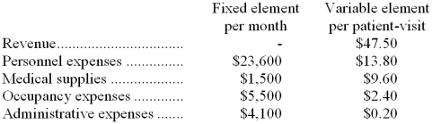 Clune Clinic bases its budgets on the activity measure patient-visits. During October, the clinic planned for an activity level of 2,100 patient-visits, but the activity level was actually 2,600 patient-visits. The clinic has provided the following data concerning the formulas it uses in its budgeting:    Required: Prepare the clinic's flexible budget for October based on the actual level of activity for the month.