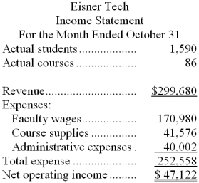 Eisner Tech is a for-profit vocational school. The school bases its budgets on two measures of activity (i.e., cost drivers), namely student and course. The school uses the following data in its budgeting:    In October, the school budgeted for 1,490 students and 85 courses. The school's income statement showing the actual results for the month appears below:    Required: Prepare a report showing the school's activity variances for October. Label each variance as favorable (F) or unfavorable (U).