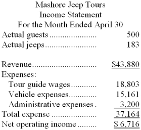 Mashore Jeep Tours operates jeep tours in the heart of the Colorado Rockies. The company bases its budgets on two measures of activity (i.e., cost drivers), namely guests and jeeps. One vehicle used in one tour on one day counts as a jeep. Each jeep has one tour guide. The company uses the following data in its budgeting:    In April, the company budgeted for 495 guests and 187 jeeps. The company's income statement showing the actual results for the month appears below:    Required: Prepare a report showing the company's activity variances for April. Label each variance as favorable (F) or unfavorable (U).