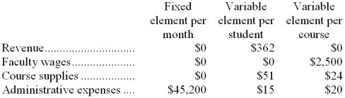 Ahrns Tech is a for-profit vocational school. The school bases its budgets on two measures of activity (i.e., cost drivers), namely student and course. The school uses the following data in its budgeting:    In July, the school budgeted for 1,770 students and 148 courses. The school's income statement showing the actual results for the month appears below:    Required: Prepare a report showing the school's revenue and spending variances for July. Label each variance as favorable (F) or unfavorable (U).