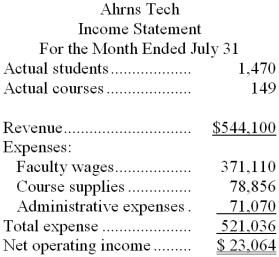 Ahrns Tech is a for-profit vocational school. The school bases its budgets on two measures of activity (i.e., cost drivers), namely student and course. The school uses the following data in its budgeting:    In July, the school budgeted for 1,770 students and 148 courses. The school's income statement showing the actual results for the month appears below:    Required: Prepare a report showing the school's revenue and spending variances for July. Label each variance as favorable (F) or unfavorable (U).
