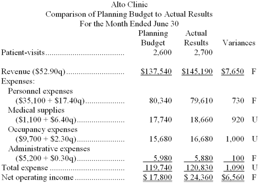 Alto Clinic uses patient-visits as its measure of activity. The clinic has provided the following report:    Required: Prepare the clinic's flexible budget performance report for June. Label each variance as favorable (F) or unfavorable (U).