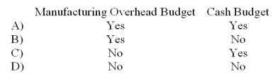 Which of the following budgets are prepared before the sales budget?   A)  Choice A B)  Choice B C)  Choice C D)  Choice D 