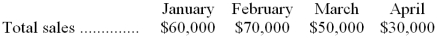 <strong>Parlee Company's sales are 30% in cash and 70% on credit. Sixty % of the credit sales are collected in the month of sale, 25% in the month following sale, and 12% in the second month following sale. The remainder are uncollectible. The following are budgeted sales data: Total cash receipts in April would be budgeted to be:</strong> A) $38,900 B) $47,900 C) $27,230 D) $36,230