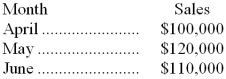 <strong>The PDQ Company makes collections on credit sales according to the following schedule: 25% in month of sale 70% in month following sale 4% in second month following sale 1% uncollectible The following sales have been budgeted: Cash collections in June would be:</strong> A) $113,400 B) $110,000 C) $111,000 D) $115,500