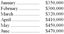 <strong>Tolla Company is estimating the following sales for the first six months of next year: Sales at Tolla are normally collected as 70% in the month of sale, 25% in the month following the sale, and the remaining 5% being uncollectible. Also, those customers paying in the month of sale are given a 2% discount. Based on this information, how much cash should Tolla expect to collect during the month of April?</strong> A) $281,260 B) $361,260 C) $366,010 D) $393,760