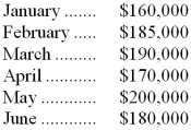 <strong>Orion Corporation is preparing a cash budget for the six months beginning January 1. Shown below are the company's expected collection pattern and the budgeted sales for the period. Expected collection pattern: 65% collected in the month of sale 20% collected in the month after sale 10% collected in the second month after sale 4% collected in the third month after sale 1% uncollectible Budgeted sales: The estimated total cash collections during April from sales and accounts receivables would be:</strong> A) $155,900 B) $167,000 C) $171,666 D) $173,400