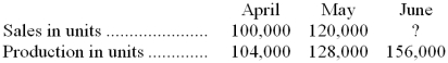 <strong>Friden Company has budgeted sales and production over the next quarter as follows: The company has 20,000 units of product on hand at April 1. A minimum of 20% of the next month's sales needs in units must be on hand at the end of each month. July sales are expected to be 140,000 units. Budgeted sales for June would be (in units):</strong> A) 188,000 B) 160,000 C) 128,000 D) 184,000