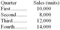 <strong>Superior Industries' sales budget shows quarterly sales for the next year as follows: Company policy is to have a finished goods inventory at the end of each quarter equal to 20% of the next quarter's sales. Budgeted production for the second quarter should be:</strong> A) 7,200 units B) 8,000 units C) 8,800 units D) 8,400 units