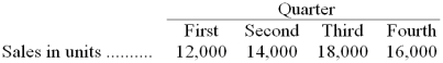 <strong>The Waverly Company has budgeted sales for next year as follows: The ending inventory of finished goods for each quarter should equal 25% of the next quarter's budgeted sales in units. The finished goods inventory at the start of the year is 3,000 units. Scheduled production for the third quarter should be:</strong> A) 17,500 B) 18,500 C) 22,000 D) 13,500