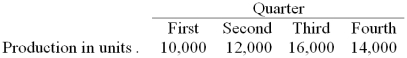 <strong>The Tobler Company has budgeted production for next year as follows: Four pounds of raw materials are required for each unit produced. Raw materials on hand at the start of the year total 4,000 pounds. The raw materials inventory at the end of each quarter should equal 10% of the next quarter's production needs. Budgeted purchases of raw materials in the third quarter would be:</strong> A) 63,200 pounds B) 62,400 pounds C) 56,800 pounds D) 50,400 pounds