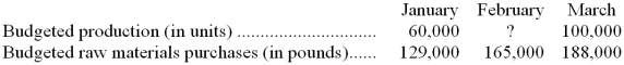 <strong>Marple Company's budgeted production in units and budgeted raw materials purchases over the next three months are given below: Two pounds of raw materials are required to produce one unit of product. The company wants raw materials on hand at the end of each month equal to 30% of the following month's production needs. The company is expected to have 36,000 pounds of raw materials on hand on January 1. Budgeted production for February should be:</strong> A) 105,000 units B) 82,500 units C) 150,000 units D) 75,000 units
