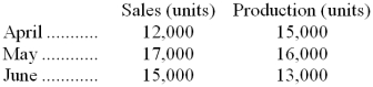 The following are budgeted data:   Each unit requires 0.75 hours of direct labor at a cost of $6.50 per hour. What is the cost of direct labor for May? A)  $73,125 B)  $82,875 C)  $63,375 D)  $78,000 