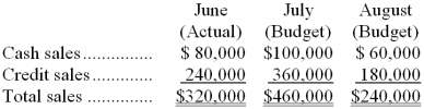 Noskey Corporation is a merchandising firm. Information pertaining to the company's sales revenue is presented in the following table.   Management estimates that 5% of credit sales are uncollectible. Of the credit sales that are collectible, 60% are collected in the month of sale and the remainder in the month following the sale. Purchases of inventory are equal to next month's cost of goods sold. The cost of goods sold is 70% of the selling price. All purchases of inventory are on account; 25% are paid in the month of purchase, and the remainder is paid in the month following the purchase. -Noskey Corporation's budgeted total cash payments in July for inventory purchases are: A)  $405,000 B)  $283,500 C)  $240,000 D)  $168,000 