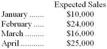 Justin's Plant Store, a retailer, started operations on January 1. On that date, the only assets were $16,000 in cash and $3,500 in merchandise inventory. For purposes of budget preparation, assume that the company's cost of goods sold is 60% of sales. Expected sales for the first four months appear below.   The company desires that the merchandise inventory on hand at the end of each month be equal to 50% of the next month's merchandise sales (stated at cost) . All purchases of merchandise inventory must be paid in the month of purchase. Sixty percent of all sales should be for cash; the balance will be on credit. Seventy-five percent of the credit sales should be collected in the month following the month of sale, with the balance collected in the following month. Variable selling and administrative expenses should be 10% of sales and fixed expenses (all depreciation)  should be $3,000 per month. Cash payments for the variable selling and administrative expenses are made during the month the expenses are incurred. -In a budgeted income statement for the month of February, net income would be: A)  $9,000 B)  $1,800 C)  $0 D)  $4,200 