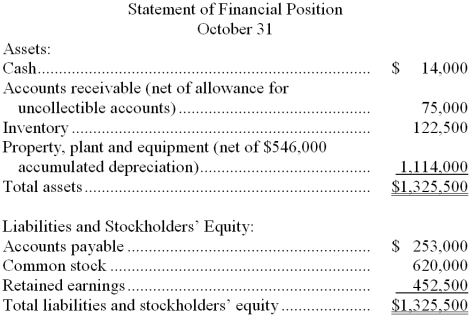 <strong>Braston Corporation is a small wholesaler of gourmet food products. Data regarding the store's operations follow: <font face=symbol> </font> Sales are budgeted at $350,000 for November, $330,000 for December, and $340,000 for January. <font face=symbol> </font> Collections are expected to be 70% in the month of sale, 26% in the month following the sale, and 4% uncollectible. <font face=symbol> </font> The cost of goods sold is 70% of sales. <font face=symbol> </font> The company purchases 50% of its merchandise in the month prior to the month of sale and 50% in the month of sale. Payment for merchandise is made in the month following the purchase. <font face=symbol> </font> Other monthly expenses to be paid in cash are $20,100. <font face=symbol> </font> Monthly depreciation is $22,000. <font face=symbol> </font> Ignore taxes. -Expected cash collections in December are:</strong> A) $91,000 B) $330,000 C) $322,000 D) $231,000
