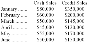 Richards Company has the following budgeted sales for the first half of next year:   The company is in the process of preparing a cash budget and must determine the expected cash collections by month. To this end, the following information has been assembled: Collections on credit sales: 60% in month of sale 30% in month following sale 10% in second month following sale -What is the budgeted accounts receivable balance on May 31? A)  $81,000 B)  $68,000 C)  $60,000 D)  $141,000 