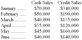 <strong>The LaGrange Company had the following budgeted sales for the first half of the current year:   The company is in the process of preparing a cash budget and must determine the expected cash collections by month. To this end, the following information has been assembled: Collections on sales: 60% in month of sale 30% in month following sale 10% in second month following sale The accounts receivable balance on January 1 of the current year was $70,000, of which $50,000 represents uncollected December sales and $20,000 represents uncollected November sales. The total cash collected during January by LaGrange Company would be:</strong> A) $410,000 B) $254,000 C) $344,000 D) $331,500 <div style=padding-top: 35px> 
