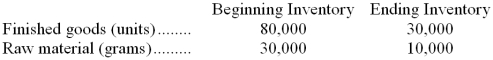 Sarrazin Corporation is in the process of preparing its annual budget. The following beginning and ending inventory levels are planned for the year.   Each unit of finished goods requires 8 grams of raw material. -How much of the raw material should the company purchase during the year? A)  4,720,000 grams B)  4,700,000 grams C)  4,730,000 grams D)  4,740,000 grams 
