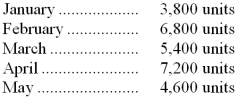 Detmer Enterprises has budgeted sales for the next five months as follows:   Past experience has shown that the ending inventory for each month should be equal to 10% of the next month's sales in units. The inventory on December 31 contained 400 units, which was in excess of the desired level of inventory. The company needs to prepare a Production Budget for the first quarter of the year. -The total number of units to be produced in January is: A)  4,480 units B)  3,800 units C)  4,080 units D)  3,500 units 