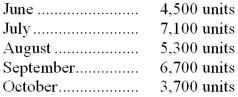 Roberts Enterprises has budgeted sales in units for the next five months as follows:   Past experience has shown that the ending inventory for each month must be equal to 10% of the next month's sales in units. The inventory on May 31 contained 410 units. The company needs to prepare a production budget for the second quarter of the year. -The beginning inventory in units for September is: A)  370 units B)  6,700 units C)  530 units D)  670 units 