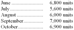 Hardin, Inc, has budgeted sales in units for the next five months as follows:   Past experience has shown that the ending inventory for each month should be equal to 15% of the next month's sales in units. The inventory on May 31 contained 1,020 units. The company needs to prepare a production budget for the next five months. -The beginning inventory for September should be: A)  900 units B)  1,035 units C)  1,020 units D)  1,050 units 
