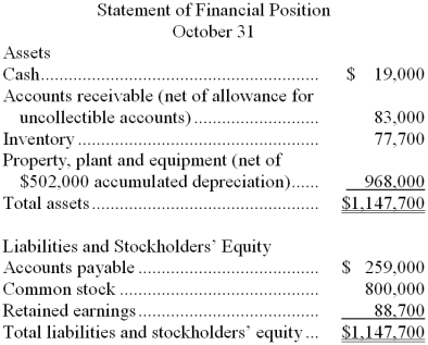 Carner Lumber sells lumber and general building supplies to building contractors in a medium-sized town in Montana. Data regarding the store's operations follow: \bullet Sales are budgeted at $370,000 for November, $360,000 for December, and $340,000 for January. \bullet Collections are expected to be 85% in the month of sale, 13% in the month following the sale, and 2% uncollectible. \bullet The cost of goods sold is 70% of sales. \bullet The company purchases 30% of its merchandise in the month prior to the month of sale and 70% in the month of sale. Payment for merchandise is made in the month following the purchase. \bullet Other monthly expenses to be paid in cash are $24,600. \bullet Monthly depreciation is $17,000. \bullet Ignore taxes. -The cash balance at the end of December would be: A) $91,600 B) $205,500 C) $186,500 D) $19,000