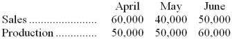 Carter Company has projected sales and production in units for the second quarter of next year as follows:    Required: a. Cash production costs are budgeted at $6 per unit produced. Of these production costs, 40% are paid in the month in which they are incurred and the balance in the following month. Selling and administrative expenses (all of which are paid in cash) amount to $120,000 per month. The accounts payable balance on March 31 totals $192,000, all of which will be paid in April. Prepare a schedule for each month showing budgeted cash disbursements for Carter Company. b. Assume that all units will be sold on account for $15 each. Cash collections from sales are budgeted at 60% in the month of sale, 30% in the month following the month of sale, and the remaining 10% in the second month following the month of sale. Accounts receivable on March 31 totaled $510,000 $(90,000 from February's sales and the remainder from March). Prepare a schedule for each month showing budgeted cash receipts for Carter Company.