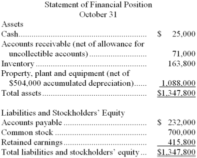 Weltin Industrial Gas Corporation supplies acetylene and other compressed gases to industry. Data regarding the store's operations follow:  Sales are budgeted at $390,000 for November, $370,000 for December, and $380,000 for January.  Collections are expected to be 90% in the month of sale, 5% in the month following the sale, and 5% uncollectible.   The cost of goods sold is 60% of sales.   The company purchases 70% of its merchandise in the month prior to the month of sale and 30% in the month of sale. Payment for merchandise is made in the month following the purchase.  Other monthly expenses to be paid in cash are $21,800.   Monthly depreciation is $18,000.   Ignore taxes.    Required: a. Prepare a Schedule of Expected Cash Collections for November and December. b. Prepare a Merchandise Purchases Budget for November and December. c. Prepare Cash Budgets for November and December. d. Prepare Budgeted Income Statements for November and December. e. Prepare a Budgeted Balance Sheet for the end of December.