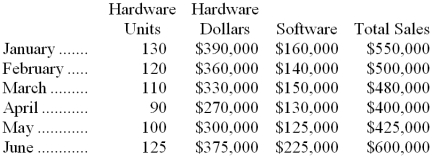 TabComp Inc. is a retail distributor for MZB-33 computer hardware and related software. TabComp prepares annual sales forecasts of which the first six months of the coming year are presented below.    Cash sales account for 25% of TabComp's total sales, 30% of the total sales are paid by bank credit card, and the remaining 45% are on open account (TabComp's own charge accounts). The cash and bank credit card sale payments are received in the month of the sale. Bank credit card sales are subject to a 4 % discount which is deducted immediately. The cash receipts for sales on open account are 70% in the month following the sale, 28% in the second month following the sale, and the remaining are uncollectible. TabComp's month-end inventory requirements for computer hardware units are 30% of the next month's sales. The units must be ordered two months in advance due to long lead times quoted by the manufacturer. Required: a. Calculate the cash that TabComp can expect to collect during April. Show all of your calculations. b. Determine the number of computer hardware units that should be ordered in January. Show all of your calculations.