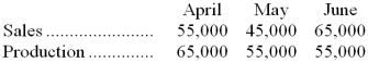 Tilson Company has projected sales and production in units for the second quarter of the coming year as follows:    Cash-related production costs are budgeted at $7 per unit produced. Of these production costs, 40% are paid in the month in which they are incurred and the balance in the following month. Selling and administrative expenses will amount to $110,000 per month. The accounts payable balance on March 31 totals $193,000, which will be paid in April. All units are sold on account for $16 each. Cash collections from sales are budgeted at 60% in the month of sale, 30% in the month following the month of sale, and the remaining 10% in the second month following the month of sale. Accounts receivable on April 1 totaled $520,000 $(100,000 from February's sales and the remainder from March). Required: a. Prepare a schedule for each month showing budgeted cash disbursements for the Tilson Company. b. Prepare a schedule for each month showing budgeted cash receipts for Tilson Company.