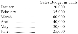 A sales budget is given below for one of the products manufactured by the Key Co.:    The inventory of finished goods at the end of each month must equal 20% of the next month's sales. On December 31, the finished goods inventory totaled 4,000 units. Each unit of product requires three specialized electrical switches. Since the production of these specialized switches by Key's suppliers is sometimes irregular, the company has a policy of maintaining an ending inventory at the end of each month equal to 30% of the next month's production needs. This requirement had been met on January 1 of the current year. Required: Prepare a budget showing the quantity of switches to be purchased each month for January, February, and March and in total for the quarter.