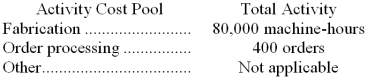 Lippincott Corporation uses an activity-based costing system with the following three activity cost pools:   The Other activity cost pool is used to accumulate costs of idle capacity and organization-sustaining costs. The company has provided the following data concerning its costs:   The distribution of resource consumption across activity cost pools is given below:   The activity rate for the Order Processing activity cost pool is closest to: A)  $1,050 per order B)  $1,680 per order C)  $1,190 per order D)  $1,350 per order
