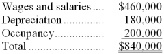 Lippincott Corporation uses an activity-based costing system with the following three activity cost pools:   The Other activity cost pool is used to accumulate costs of idle capacity and organization-sustaining costs. The company has provided the following data concerning its costs:   The distribution of resource consumption across activity cost pools is given below:   The activity rate for the Order Processing activity cost pool is closest to: A)  $1,050 per order B)  $1,680 per order C)  $1,190 per order D)  $1,350 per order