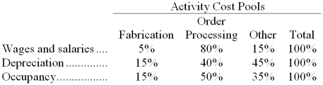 Lippincott Corporation uses an activity-based costing system with the following three activity cost pools:   The Other activity cost pool is used to accumulate costs of idle capacity and organization-sustaining costs. The company has provided the following data concerning its costs:   The distribution of resource consumption across activity cost pools is given below:   The activity rate for the Order Processing activity cost pool is closest to: A)  $1,050 per order B)  $1,680 per order C)  $1,190 per order D)  $1,350 per order