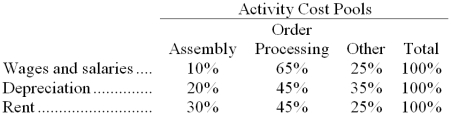 Whiting Corporation has provided the following data concerning its overhead costs for the coming year:   The company has an activity-based costing system with the following three activity cost pools and estimated activity for the coming year:   The Other activity cost pool does not have a measure of activity; it is used to accumulate costs of idle capacity and organization-sustaining costs. The distribution of resource consumption across activity cost pools is given below:   The activity rate for the Assembly activity cost pool is closest to: A)  $4.30 per labor-hour B)  $7.00 per labor-hour C)  $8.60 per labor-hour D)  $12.90 per labor-hour 
