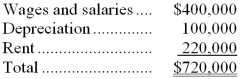 Cuna Corporation has provided the following data concerning its overhead costs for the coming year:   The company has an activity-based costing system with the following three activity cost pools and estimated activity for the coming year:   The Other activity cost pool does not have a measure of activity; it is used to accumulate costs of idle capacity and organization-sustaining costs. The distribution of resource consumption across activity cost pools is given below:   The activity rate for the Order Processing activity cost pool is closest to: A)  $905 per order B)  $630 per order C)  $1,080 per order D)  $840 per order 