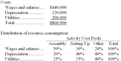Kassabian Corporation uses an activity-based costing system with three activity cost pools. The company has provided the following data concerning its costs and its activity based costing system:   How much cost, in total, would be allocated in the first-stage allocation to the Assembly activity cost pool? A)  $314,000 B)  $272,333 C)  $215,000 D)  $430,000 