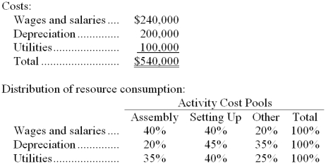 Graney Corporation uses an activity-based costing system with three activity cost pools. The company has provided the following data concerning its costs and its activity based costing system:   How much cost, in total, would be allocated in the first-stage allocation to the Other activity cost pool? A)  $143,000 B)  $144,000 C)  $108,000 D)  $135,000 