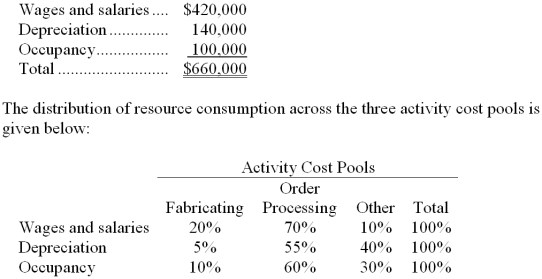 Stoudmire Corporation uses an activity-based costing system with three activity cost pools. The company has provided the following data concerning its costs:   How much cost, in total, would be allocated in the first-stage allocation to the Order Processing activity cost pool? A)  $462,000 B)  $407,000 C)  $396,000 D)  $431,000 
