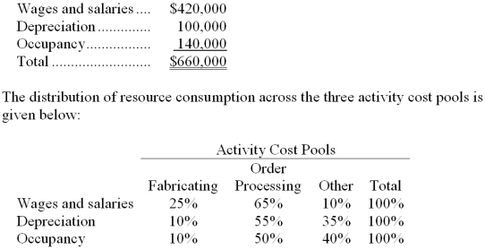 Laib Corporation uses an activity-based costing system with three activity cost pools. The company has provided the following data concerning its costs:   How much cost, in total, would be allocated in the first-stage allocation to the Other activity cost pool? A)  $187,000 B)  $133,000 C)  $264,000 D)  $66,000 