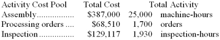 Viren Corporation has provided the following data from its activity-based costing system:   The company makes 240 units of product T91H a year, requiring a total of 550 machine-hours, 90 orders, and 40 inspection-hours per year. The product's direct materials cost is $16.98 per unit and its direct labor cost is $12.09 per unit. According to the activity-based costing system, the average cost of product T91H is closest to: A)  $79.66 per unit B)  $90.81 per unit C)  $29.07 per unit D)  $75.70 per unit 